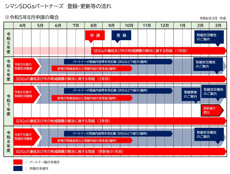 登録・更新等の流れ