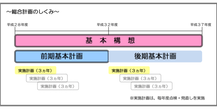 総合計画のしくみ