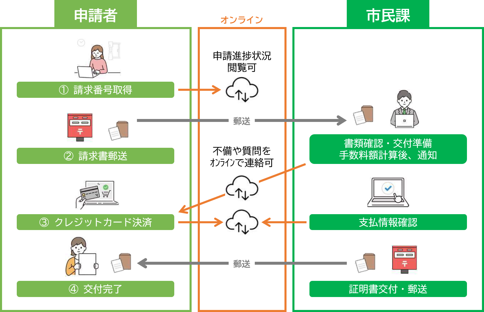 キャッシュレス