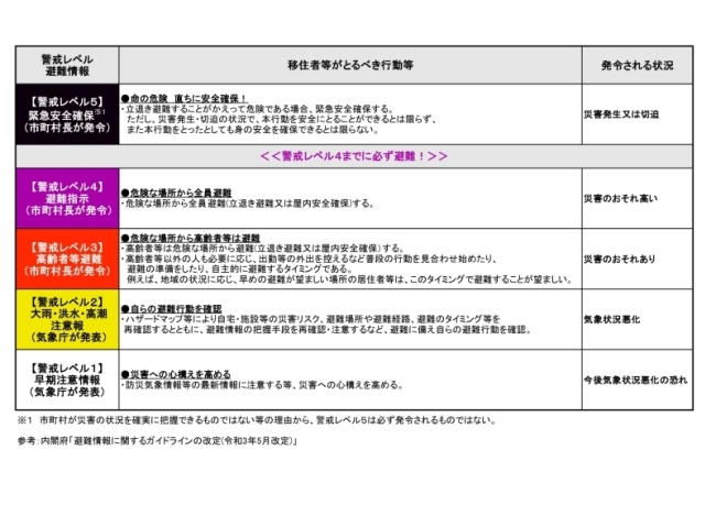 避難情報に関するガイドラインの改定(令和3