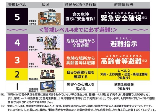 警戒レベルの一覧表
