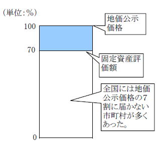 (図)固定資産の評価額と課税標準額