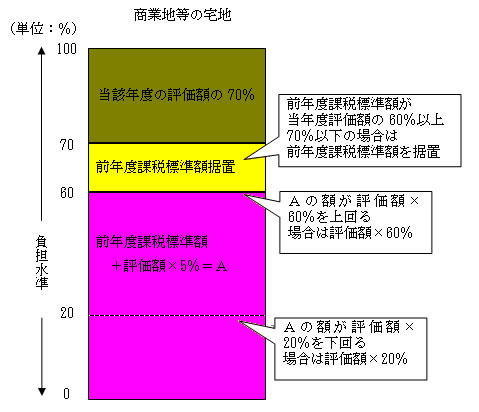 (図)課税標準額の算出方法