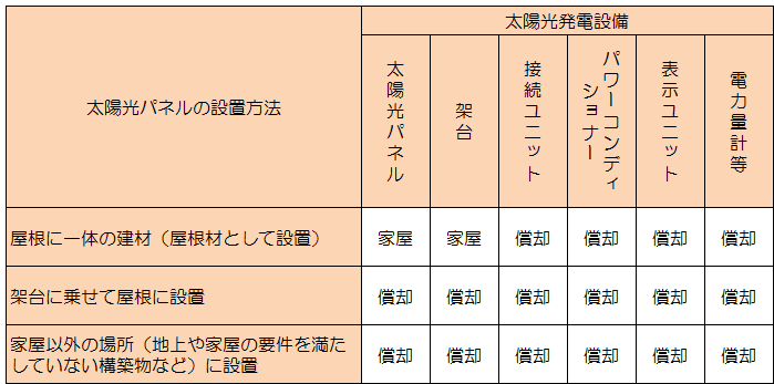 (表)発電に係る設備の部分別評価区分