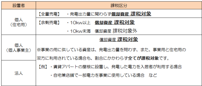 (表)設置者および発電規模の課税区分