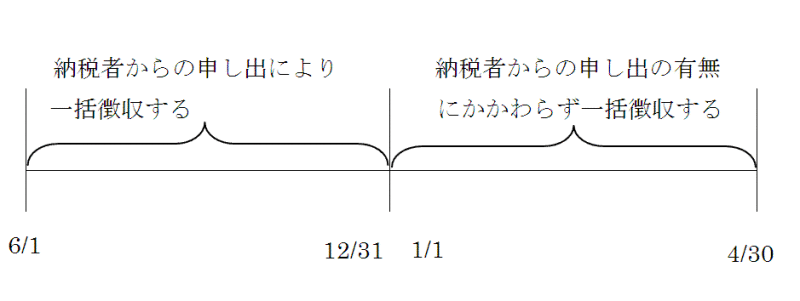 一括徴収