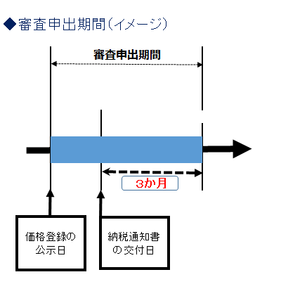 審査申出期間(イメージ)