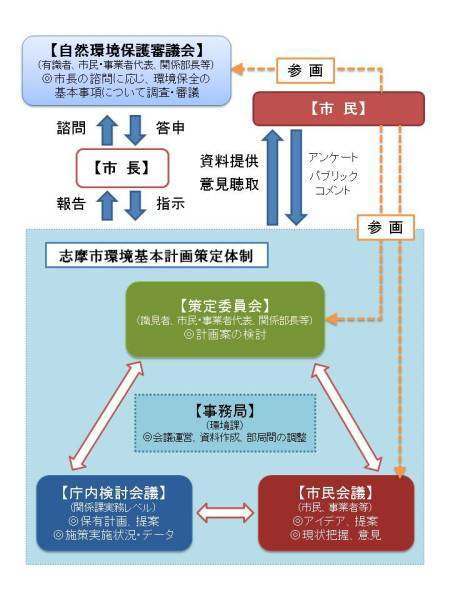 環境基本計画策定体制