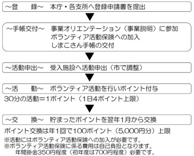 登録からポイント交換までの流れ