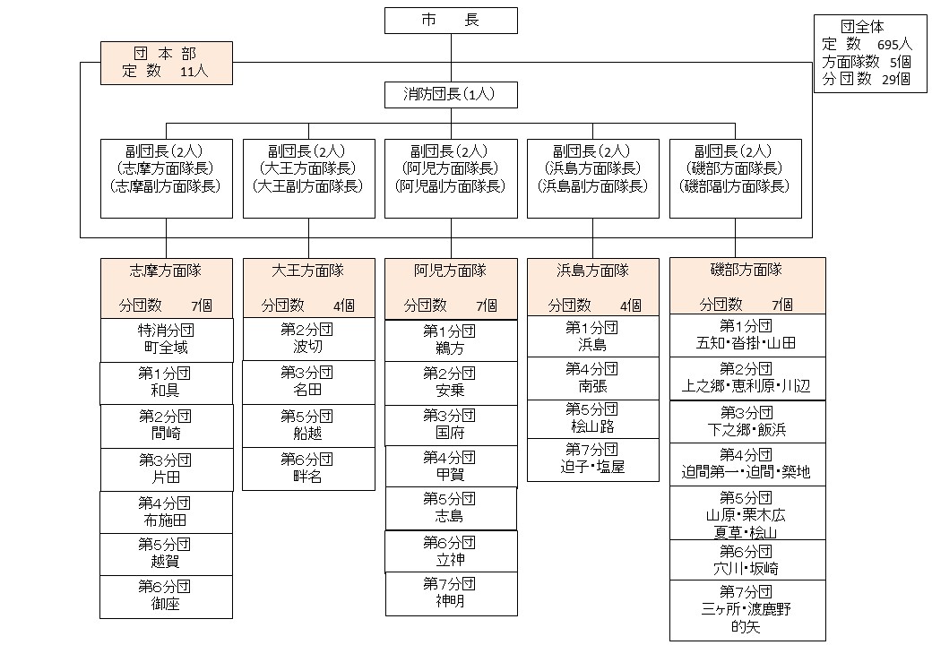 志摩市消防団組織図