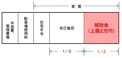 駐車場使用料、共益費及び管理費等を除いた家賃のうち、住宅手当を除いた額の2分の1にあたる補助金を交付します。ただし、上限2万円。