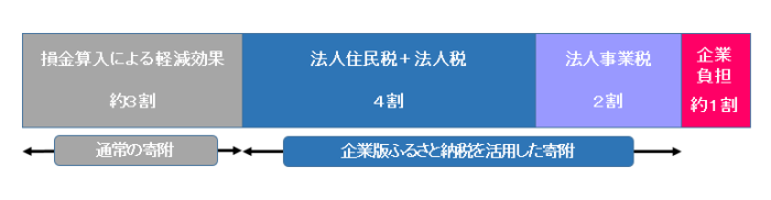 企業版ふるさと納税による税の軽減効果