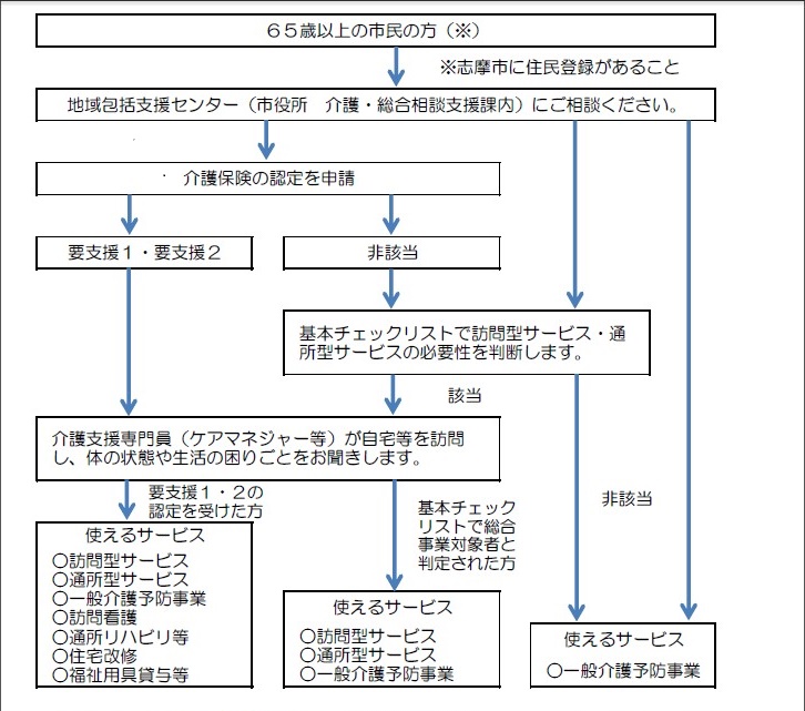 流れ
