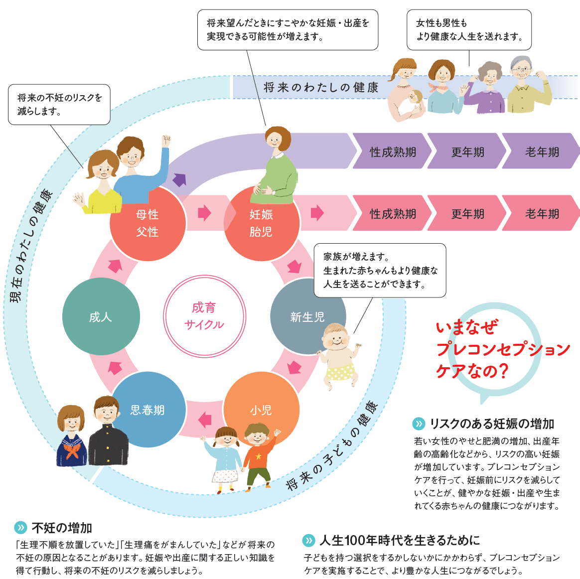 プレコンセプションケアの図