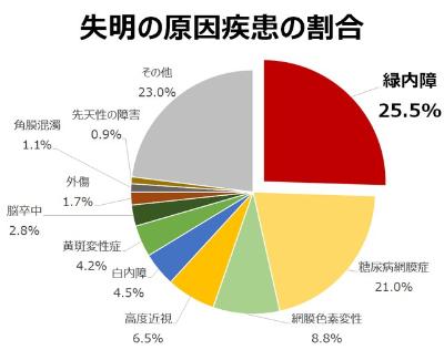 参考：厚生労働省科学研究費補助金 難治性疾患克服研究事業 網膜脈絡膜・視神経萎縮症に関する研究より