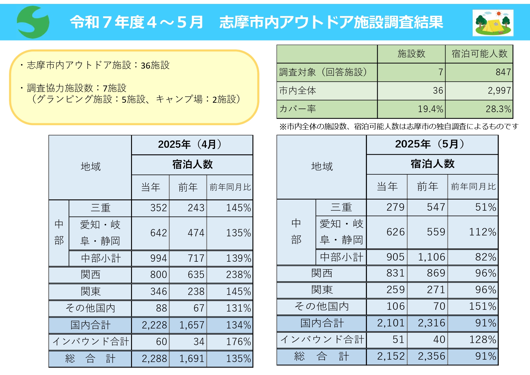 アウトドア宿泊施設調査 令和7年4_5月分析
