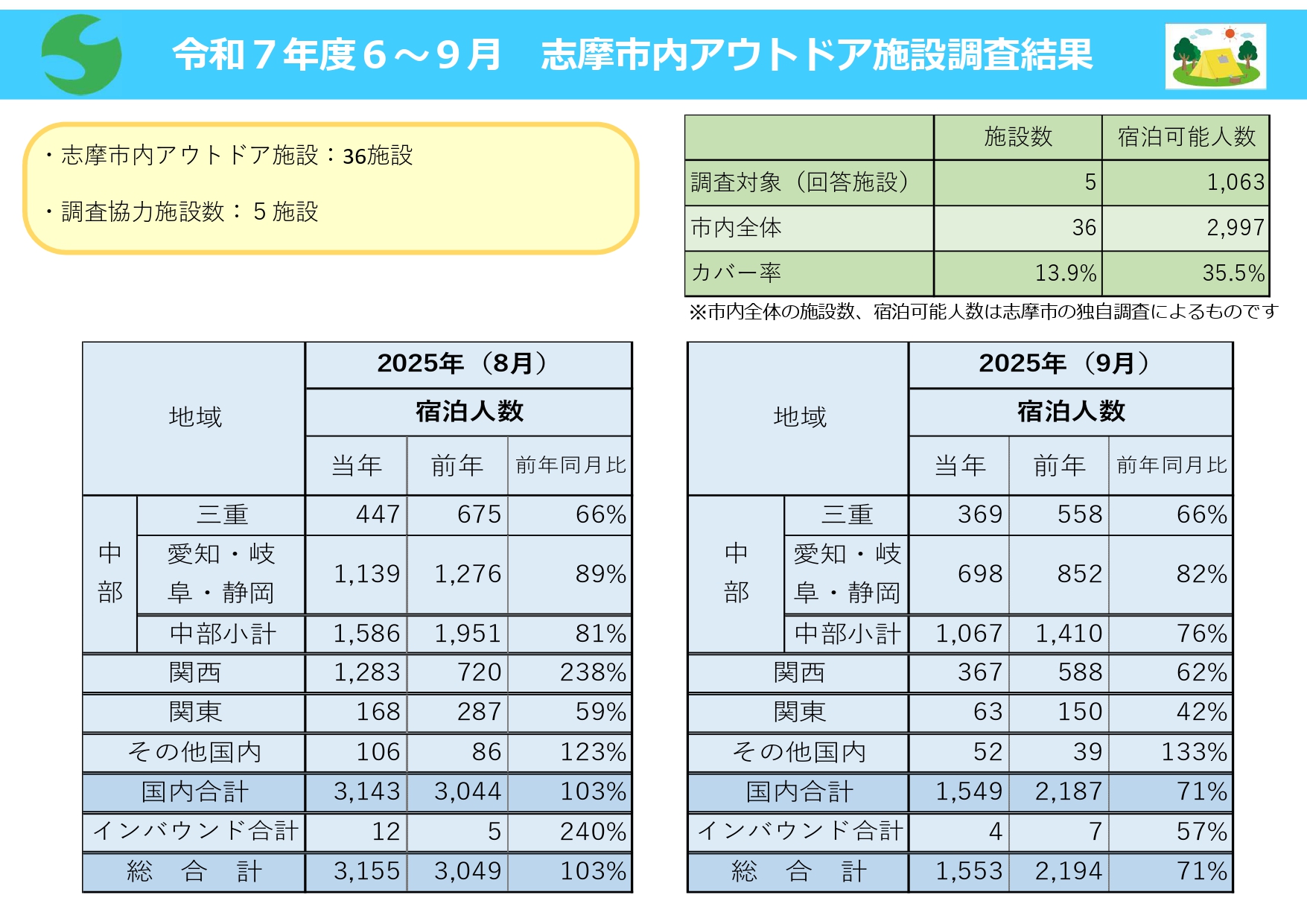 アウトドア宿泊施設調査 令和7年8-9月分析