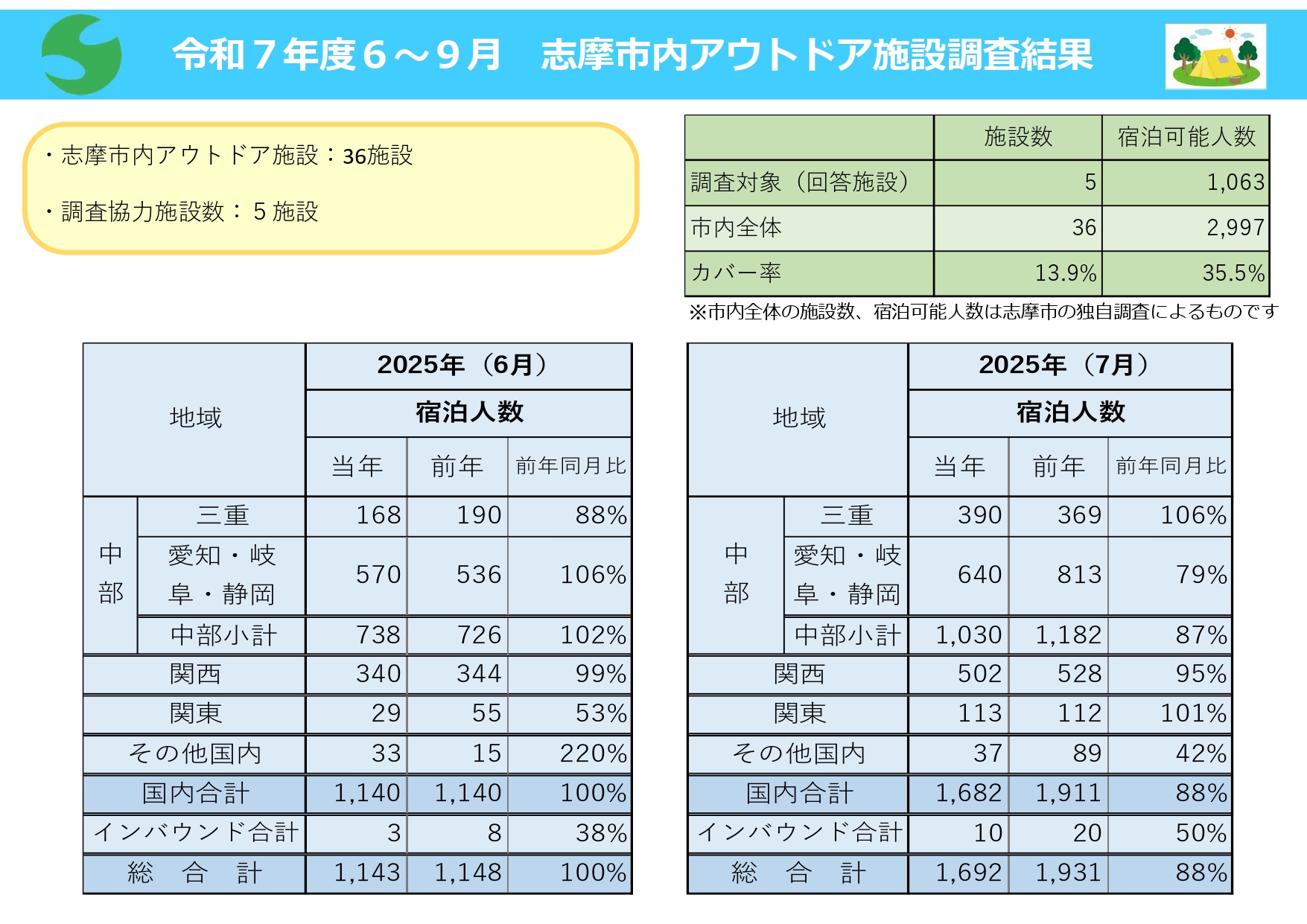 アウトドア宿泊施設調査 令和7年6-7月分析