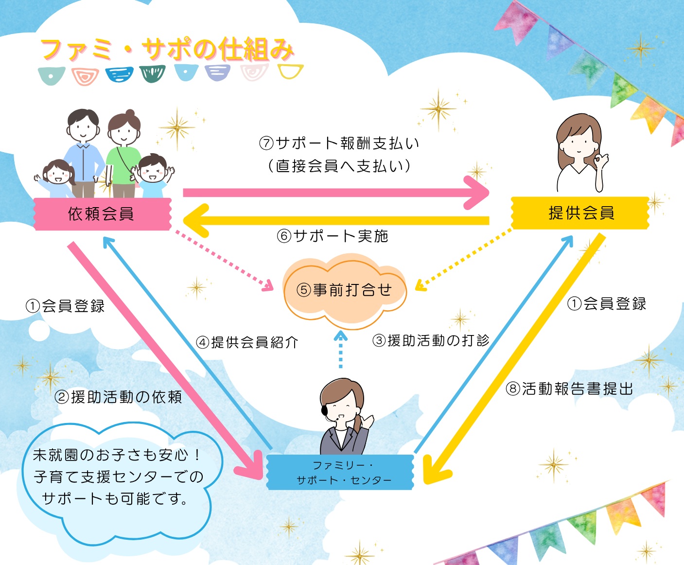 ファミサポの仕組み