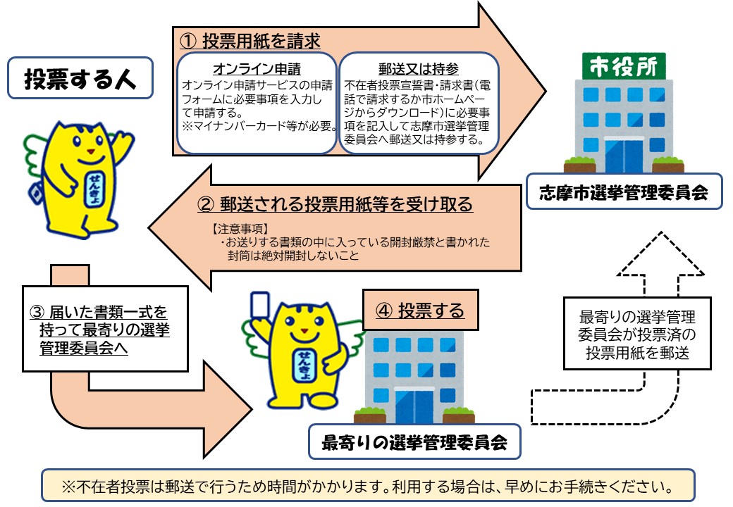 不在者投票の流れ