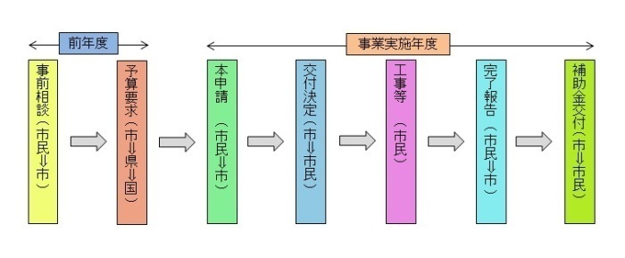 補助の手続きの流れ