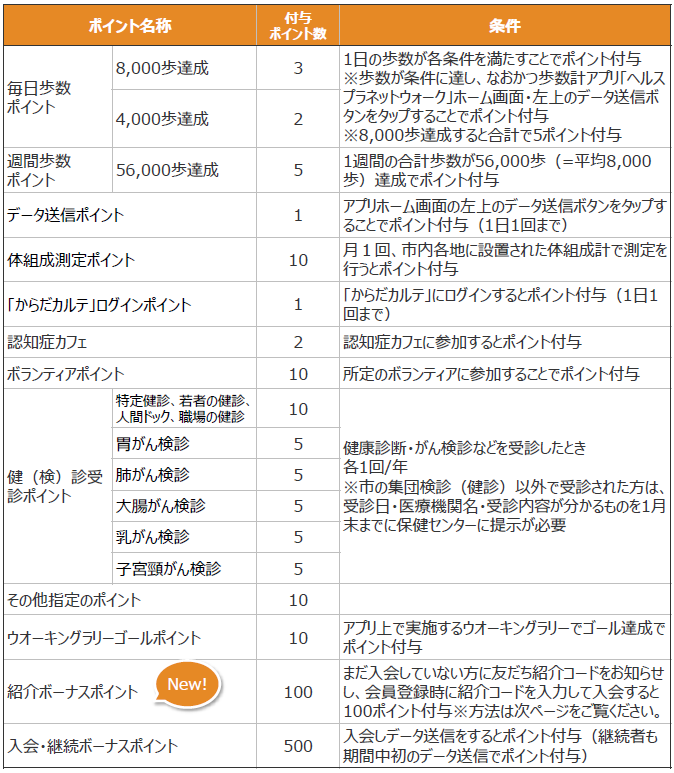 ポイントルール