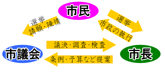 （図）市議会の役割