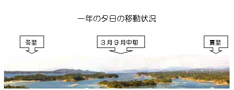 夕日の位置