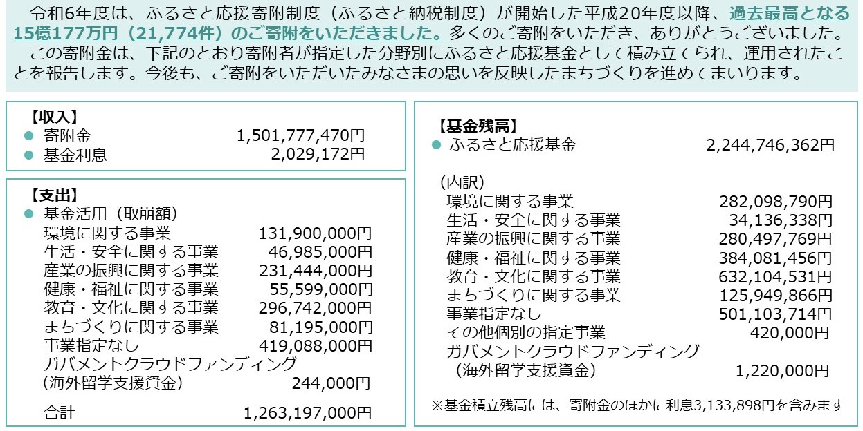 ふるさと応援基金運用状況