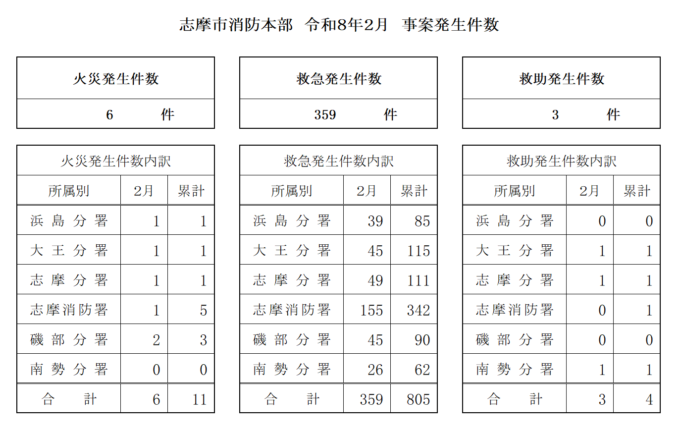 令和8年2月事案発生件数