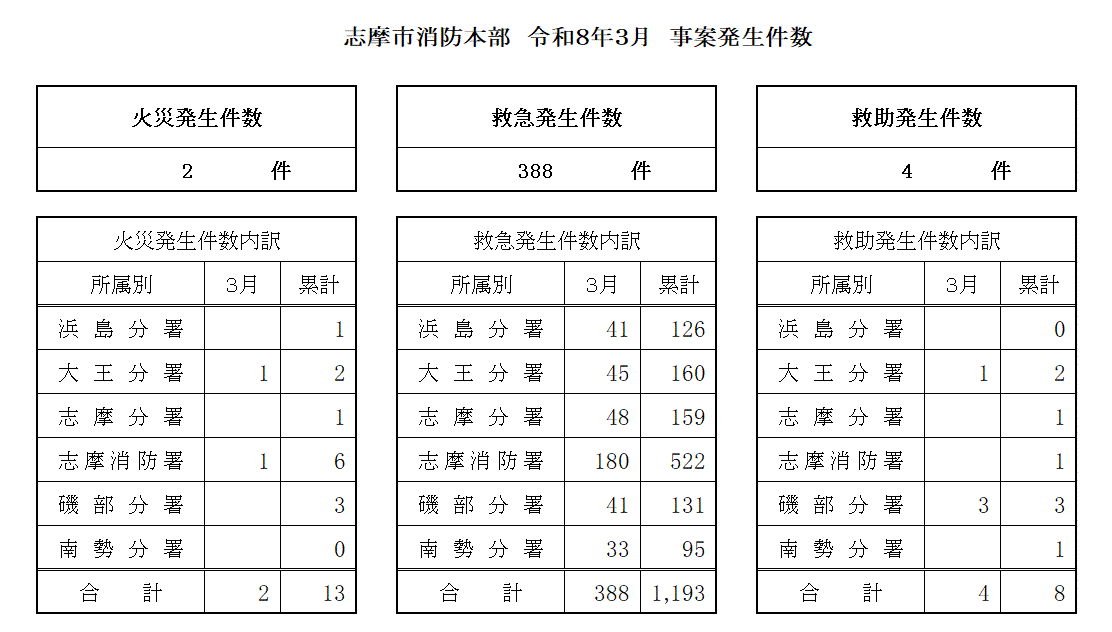令和8年2月事案発生件数